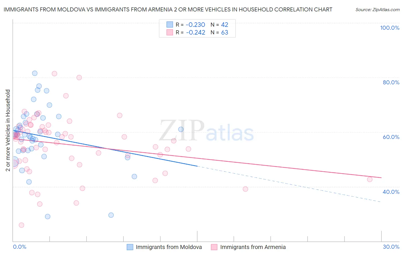 Immigrants from Moldova vs Immigrants from Armenia 2 or more Vehicles in Household
