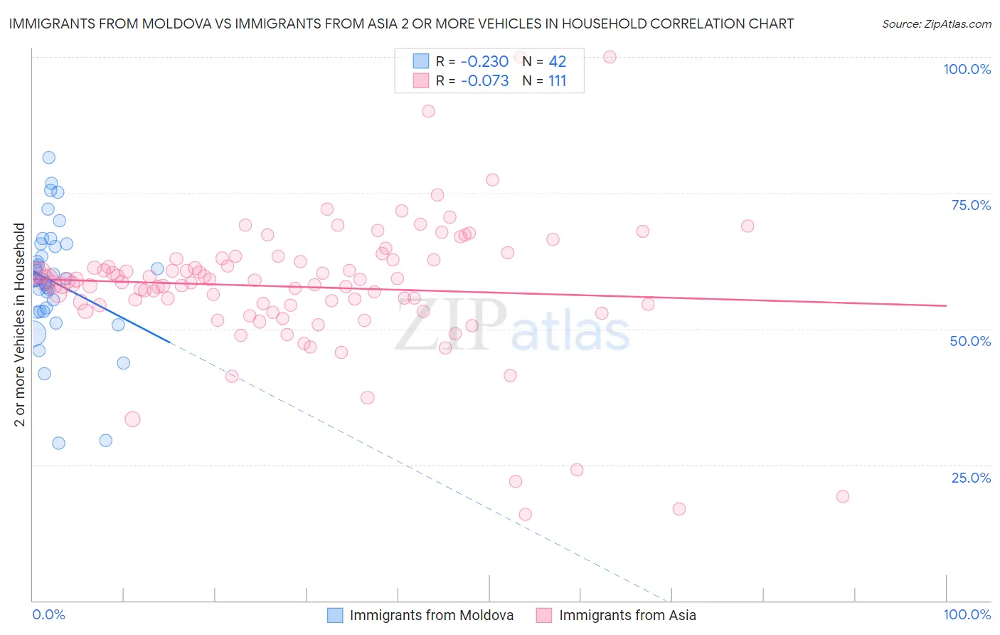 Immigrants from Moldova vs Immigrants from Asia 2 or more Vehicles in Household