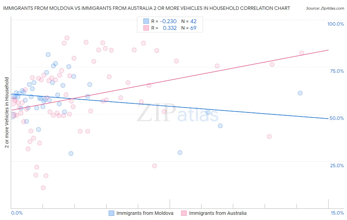 Immigrants from Moldova vs Immigrants from Australia 2 or more Vehicles in Household