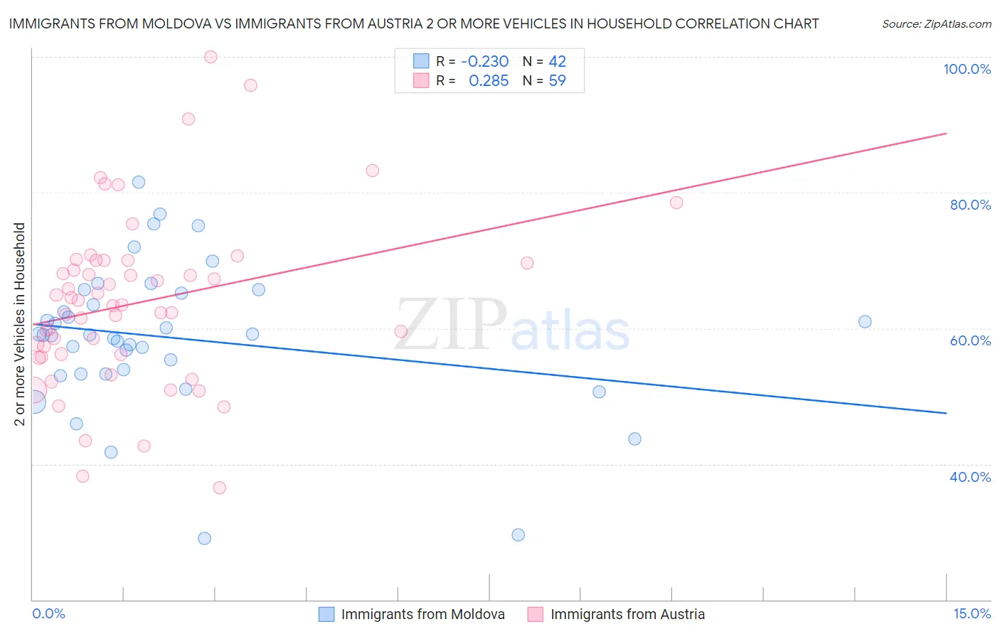 Immigrants from Moldova vs Immigrants from Austria 2 or more Vehicles in Household