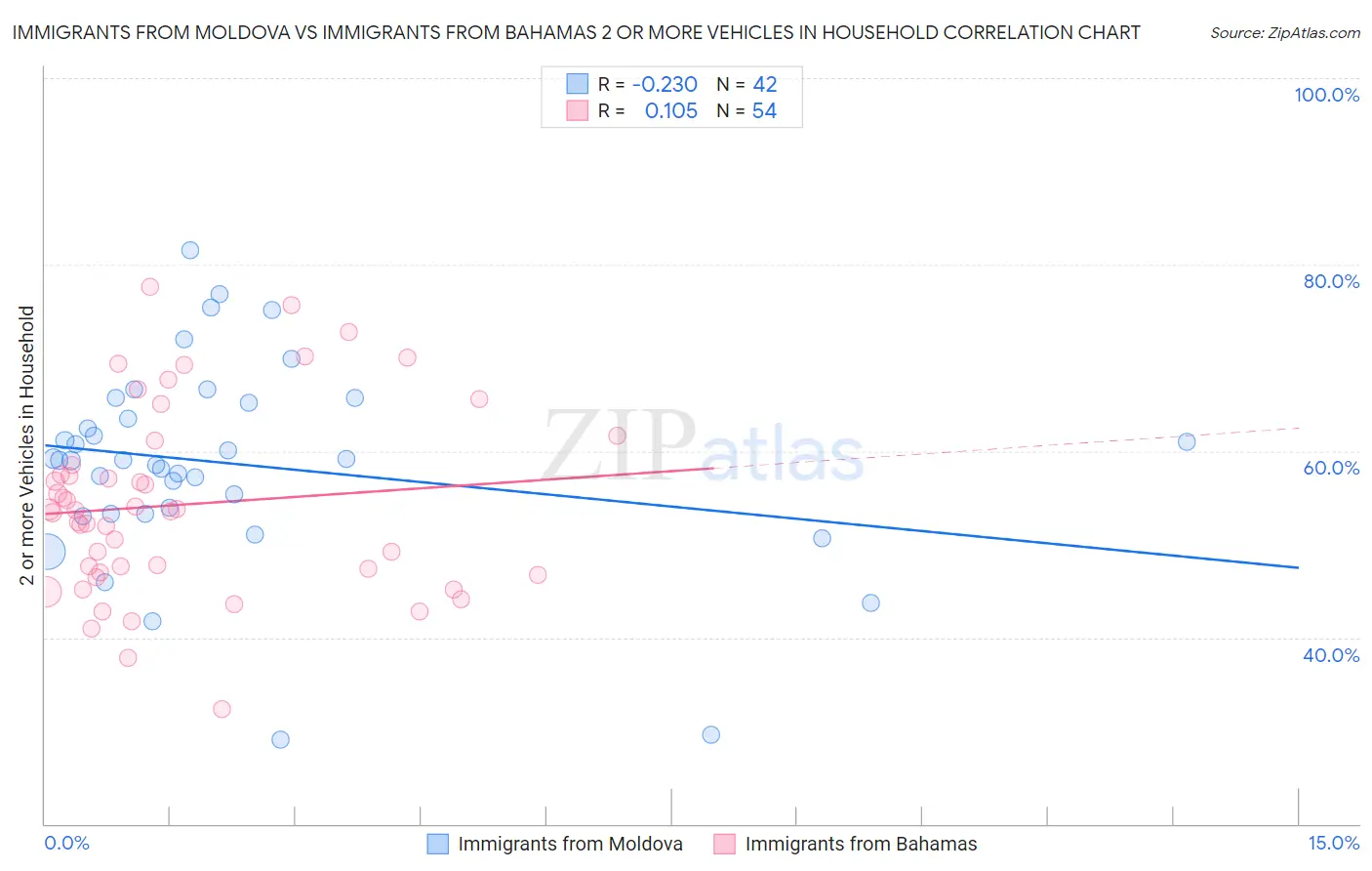 Immigrants from Moldova vs Immigrants from Bahamas 2 or more Vehicles in Household