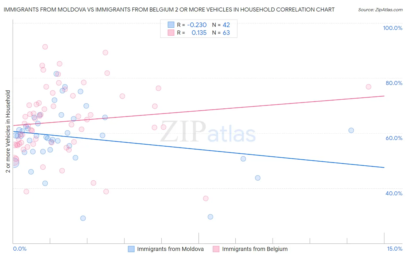 Immigrants from Moldova vs Immigrants from Belgium 2 or more Vehicles in Household