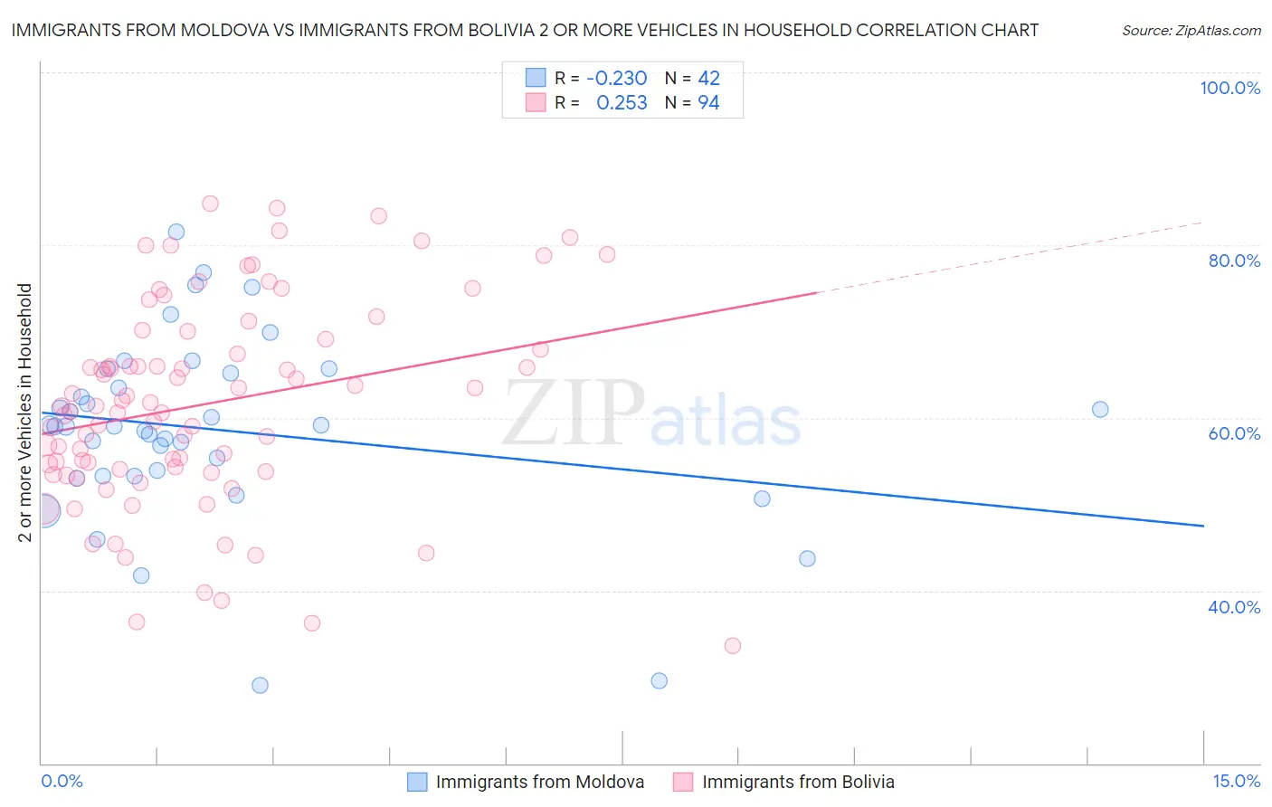 Immigrants from Moldova vs Immigrants from Bolivia 2 or more Vehicles in Household