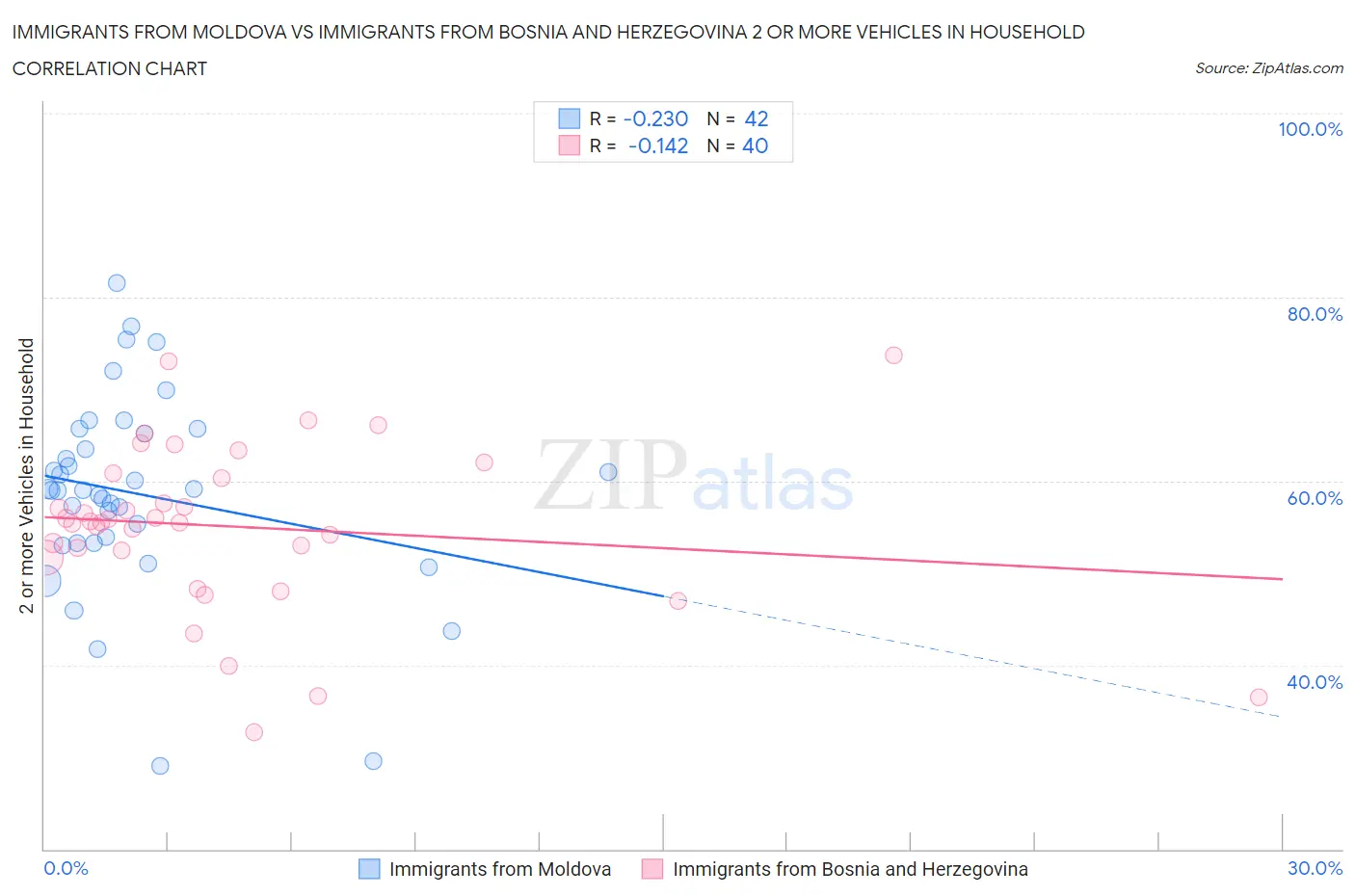 Immigrants from Moldova vs Immigrants from Bosnia and Herzegovina 2 or more Vehicles in Household