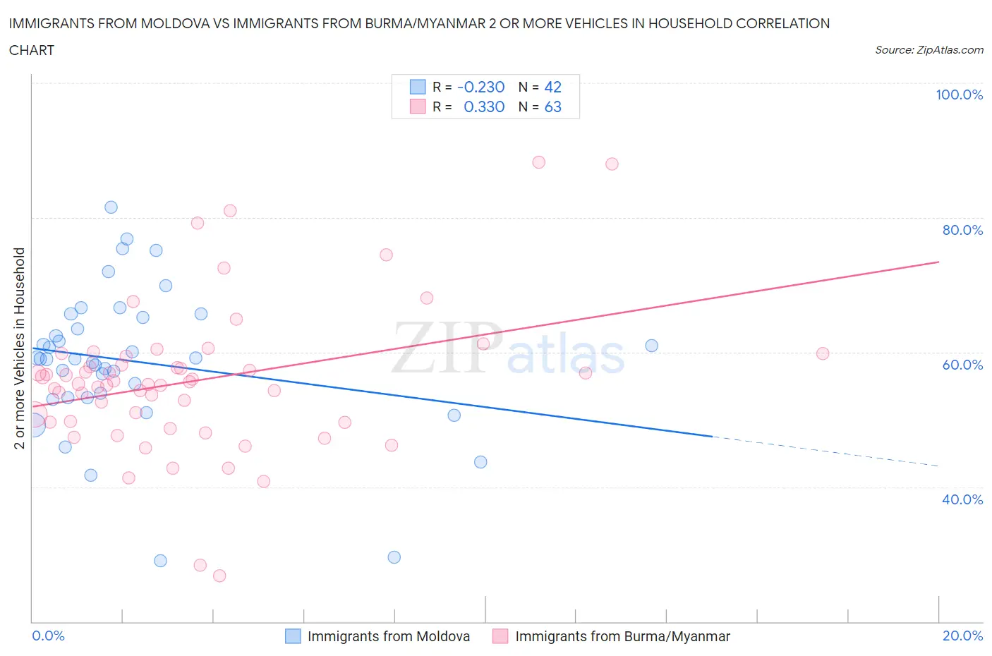 Immigrants from Moldova vs Immigrants from Burma/Myanmar 2 or more Vehicles in Household