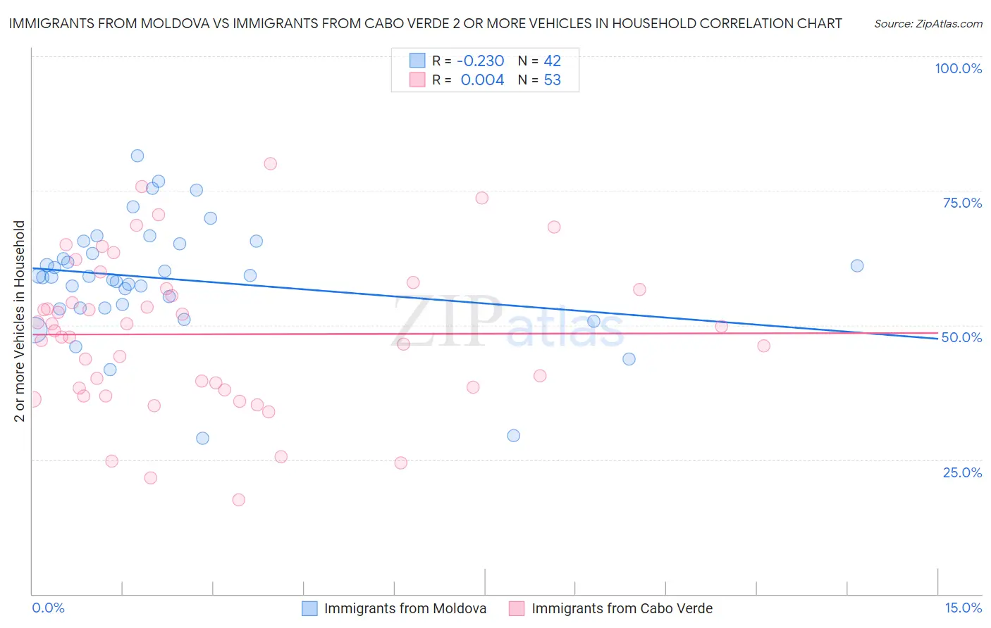 Immigrants from Moldova vs Immigrants from Cabo Verde 2 or more Vehicles in Household