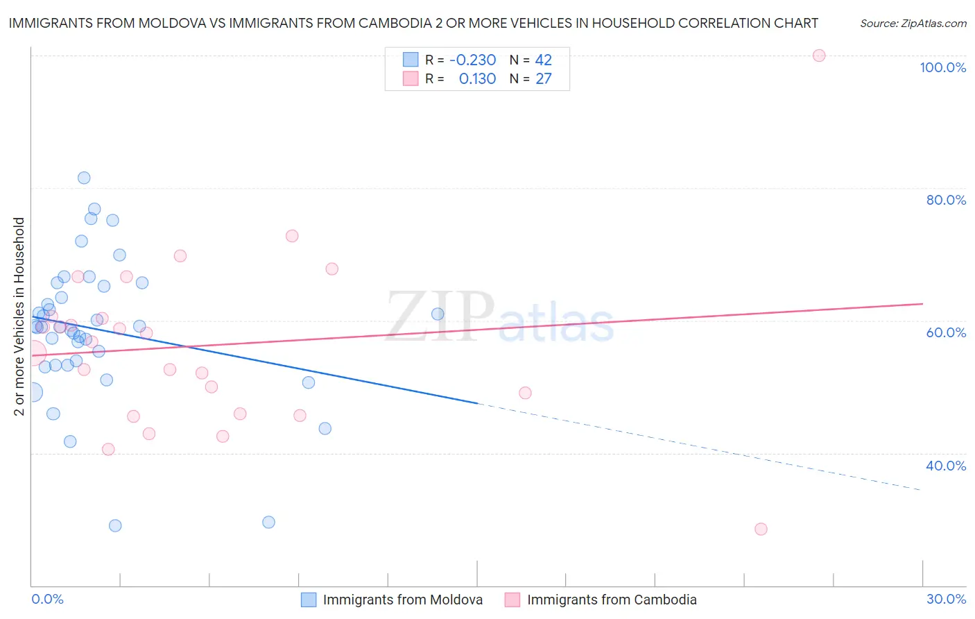 Immigrants from Moldova vs Immigrants from Cambodia 2 or more Vehicles in Household