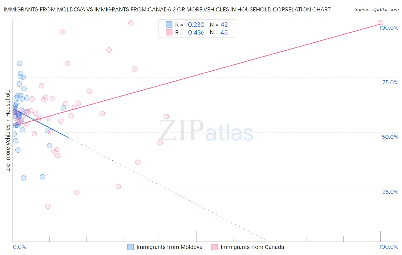 Immigrants from Moldova vs Immigrants from Canada 2 or more Vehicles in Household
