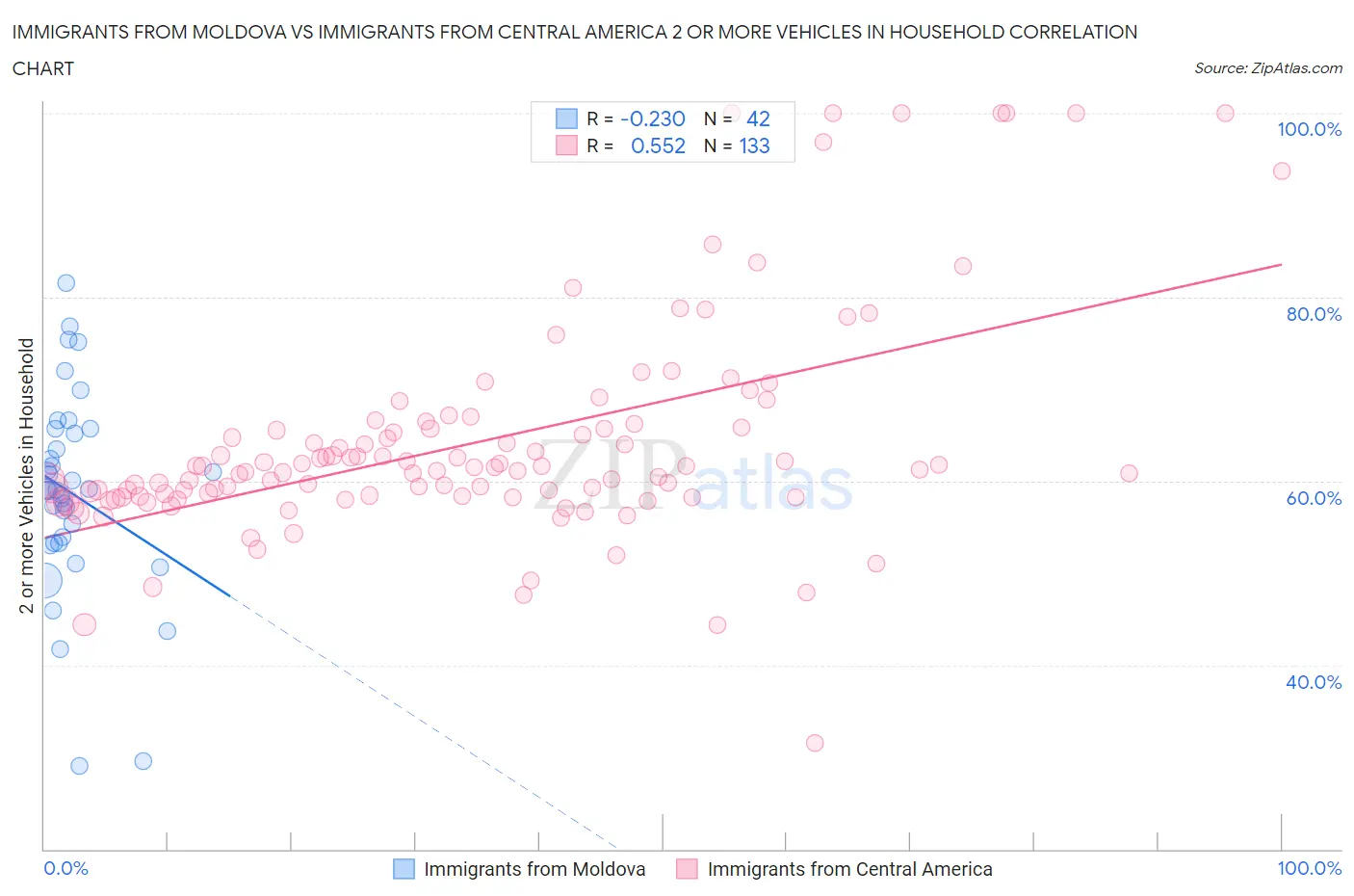 Immigrants from Moldova vs Immigrants from Central America 2 or more Vehicles in Household