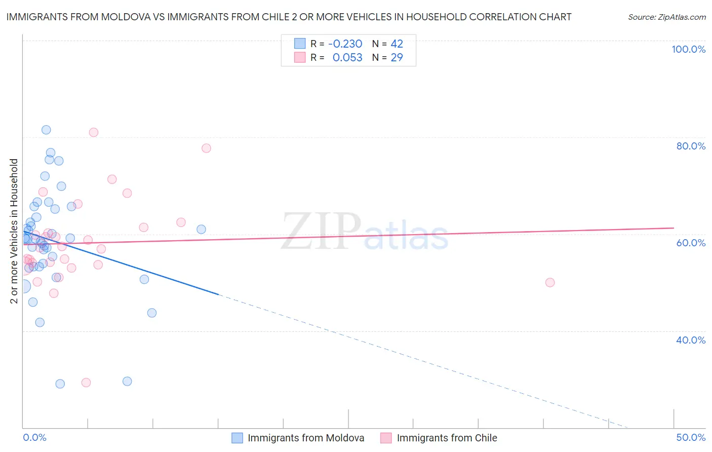 Immigrants from Moldova vs Immigrants from Chile 2 or more Vehicles in Household