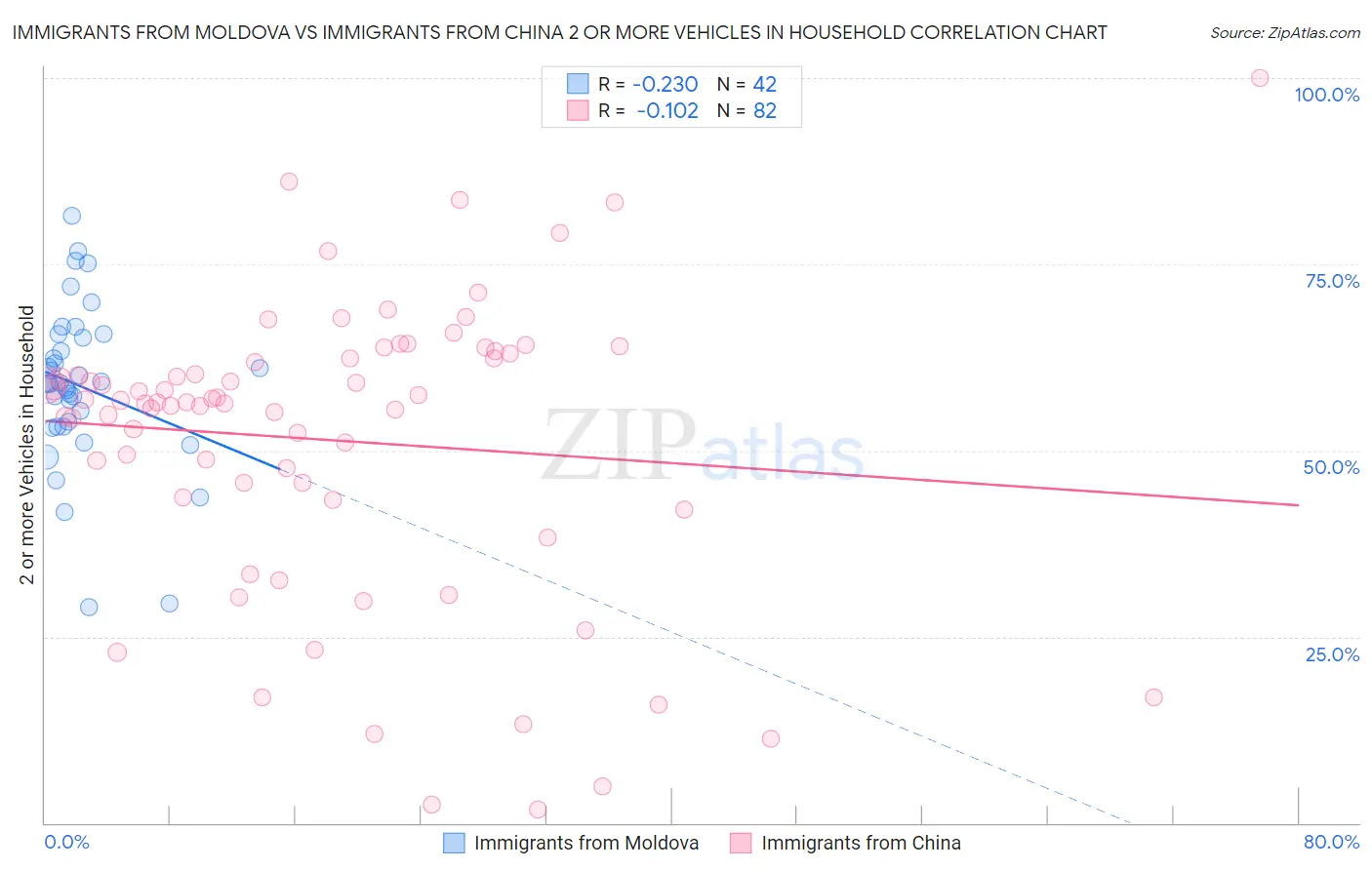 Immigrants from Moldova vs Immigrants from China 2 or more Vehicles in Household