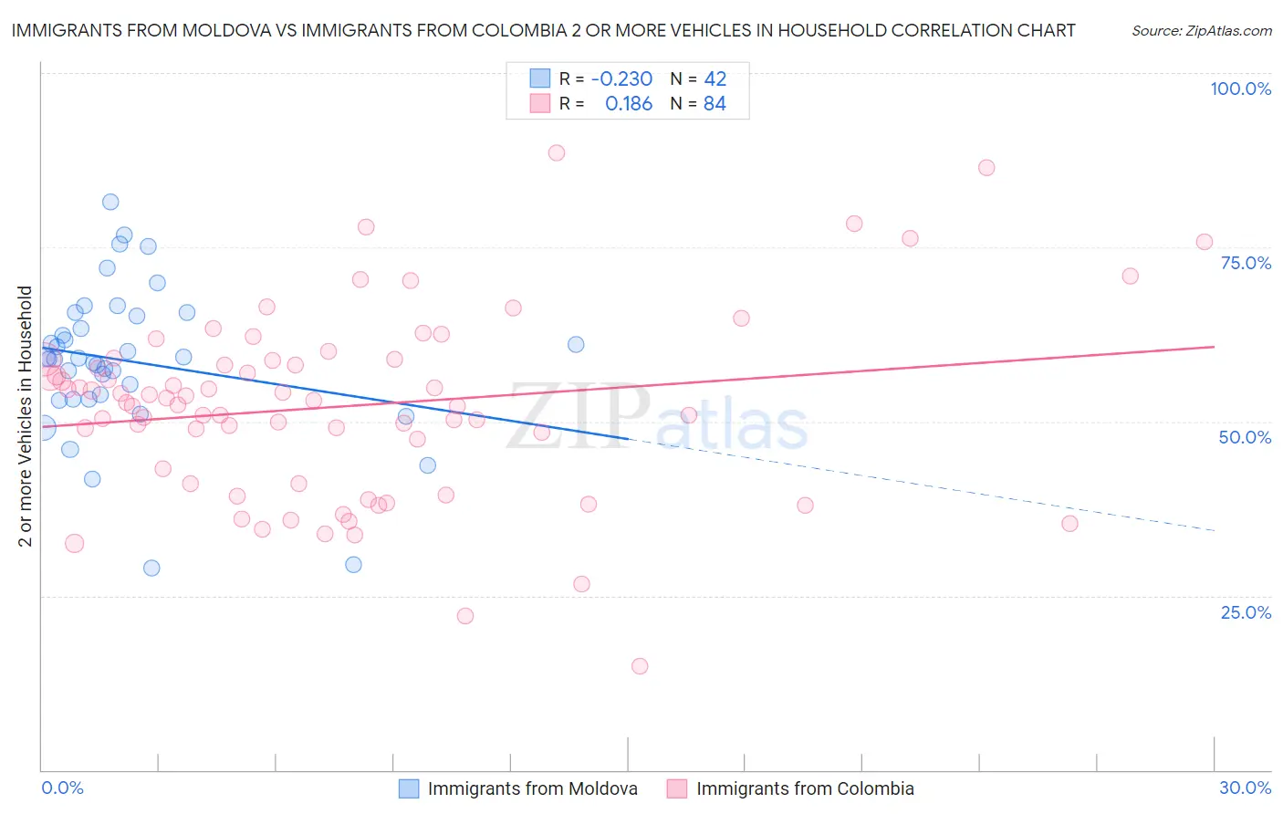 Immigrants from Moldova vs Immigrants from Colombia 2 or more Vehicles in Household