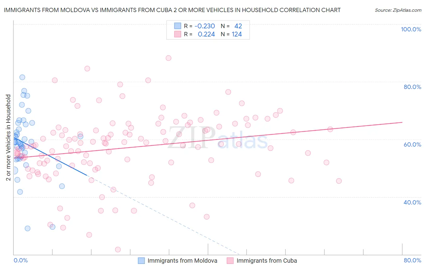 Immigrants from Moldova vs Immigrants from Cuba 2 or more Vehicles in Household