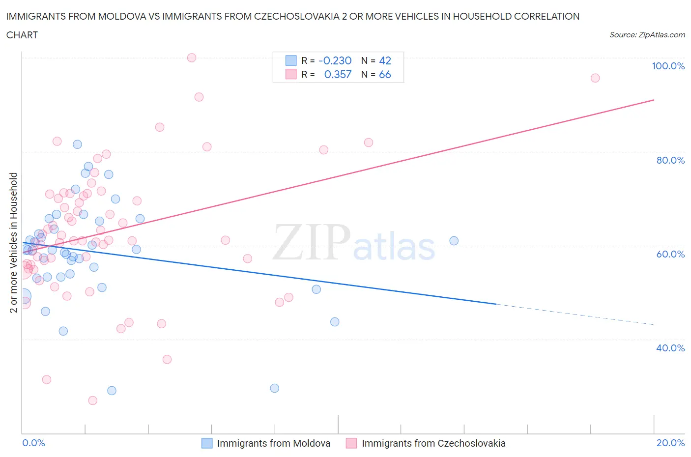 Immigrants from Moldova vs Immigrants from Czechoslovakia 2 or more Vehicles in Household