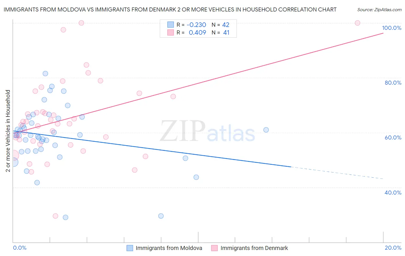 Immigrants from Moldova vs Immigrants from Denmark 2 or more Vehicles in Household