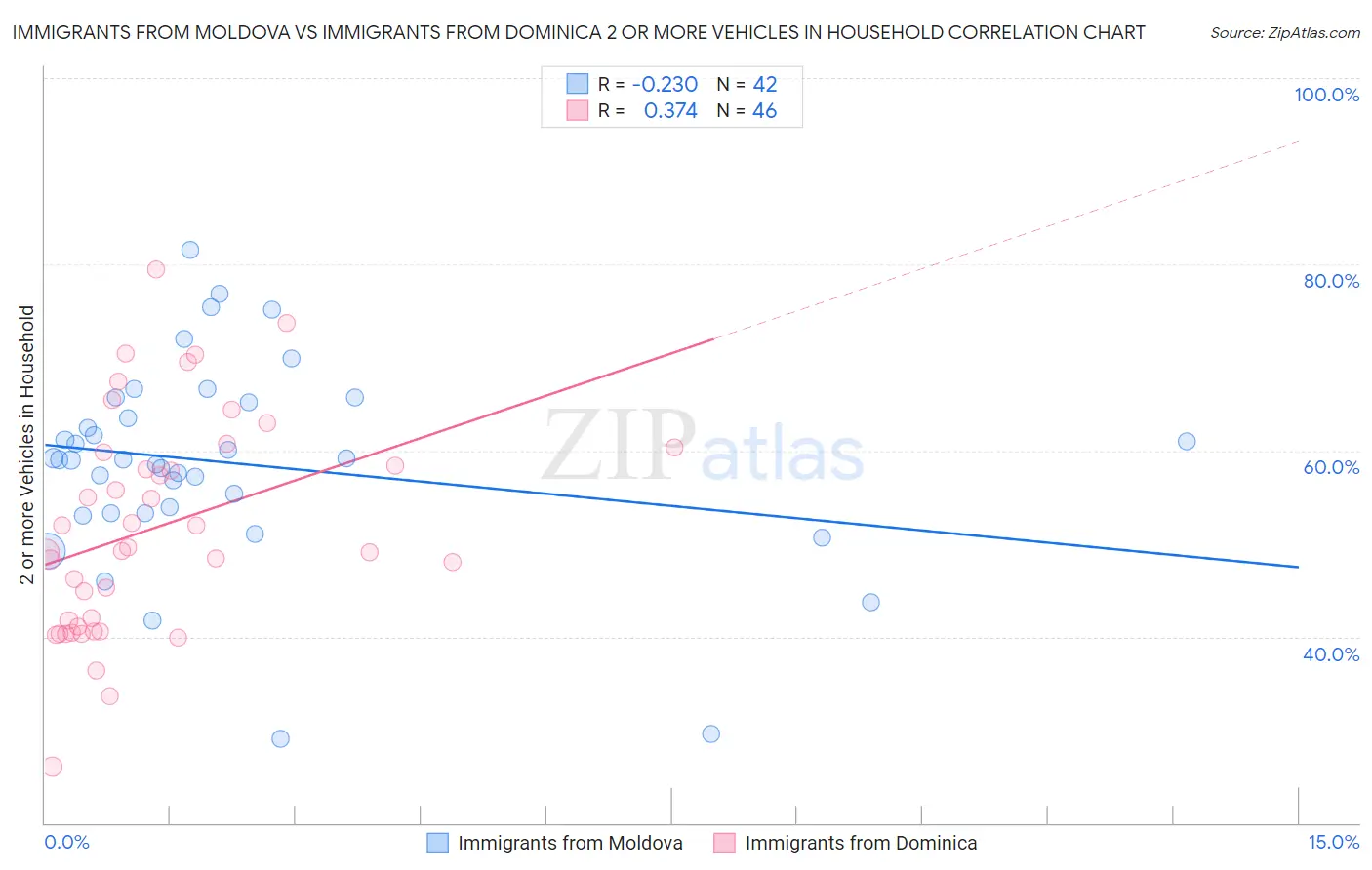 Immigrants from Moldova vs Immigrants from Dominica 2 or more Vehicles in Household