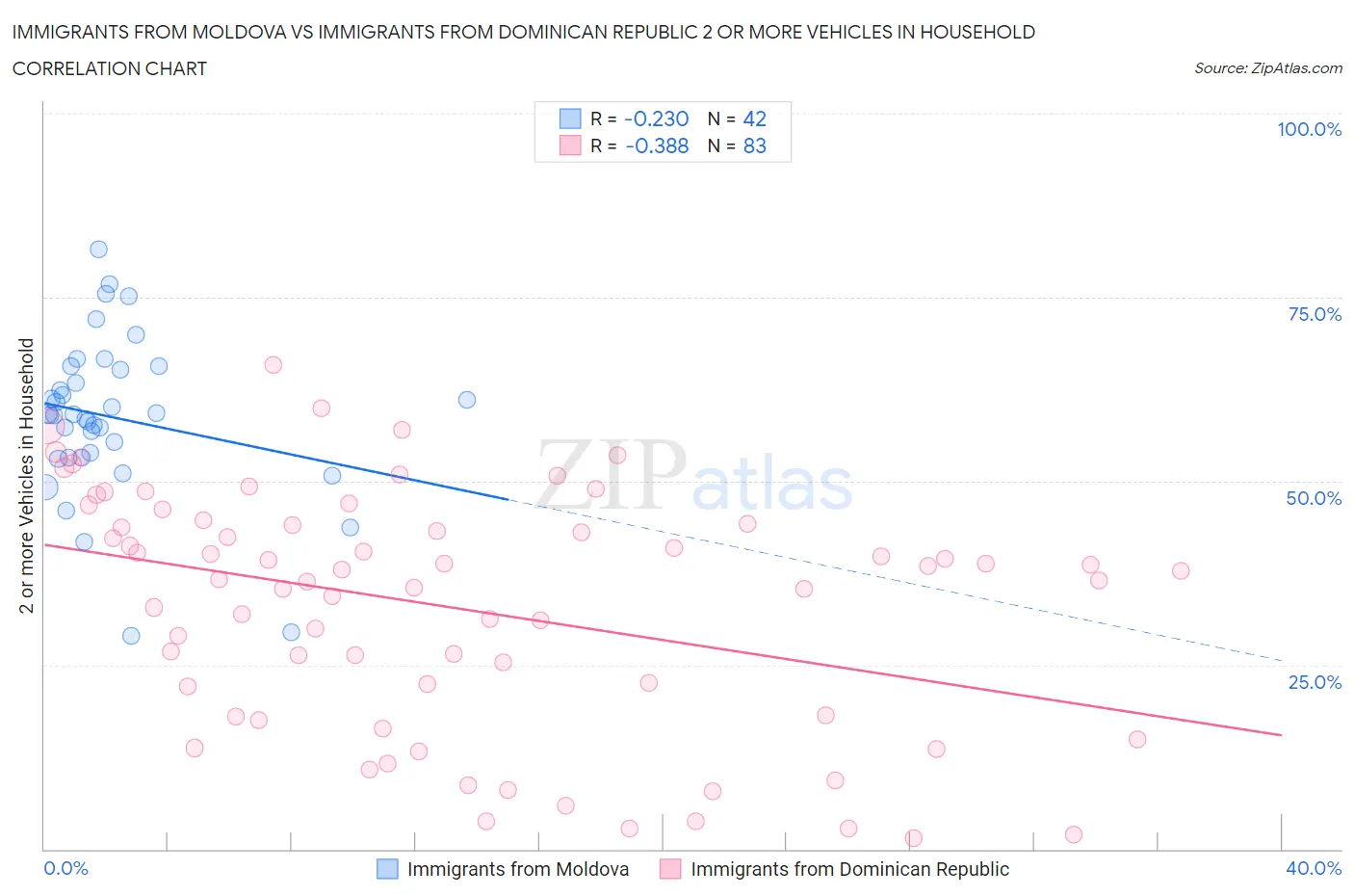 Immigrants from Moldova vs Immigrants from Dominican Republic 2 or more Vehicles in Household