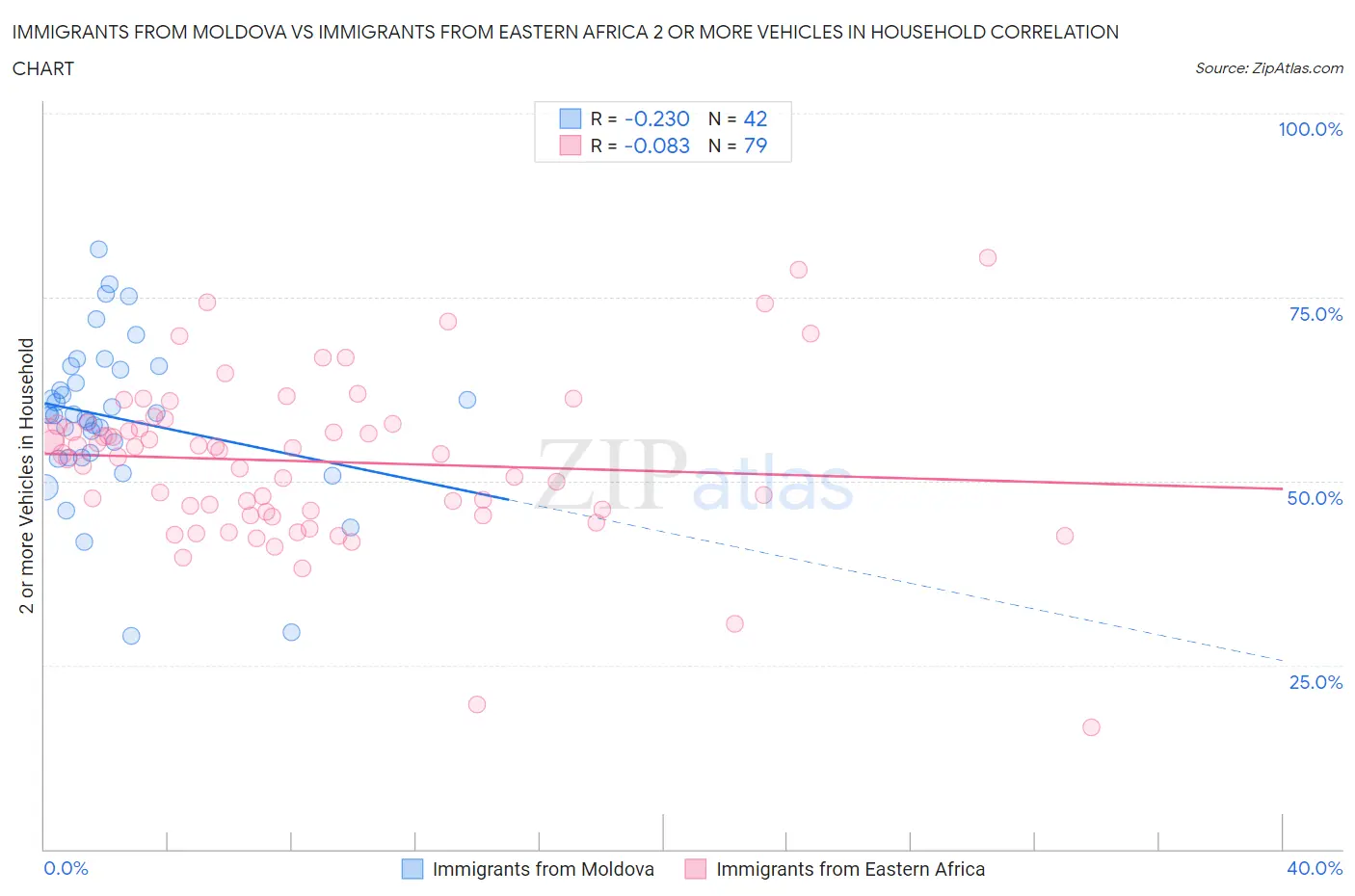 Immigrants from Moldova vs Immigrants from Eastern Africa 2 or more Vehicles in Household