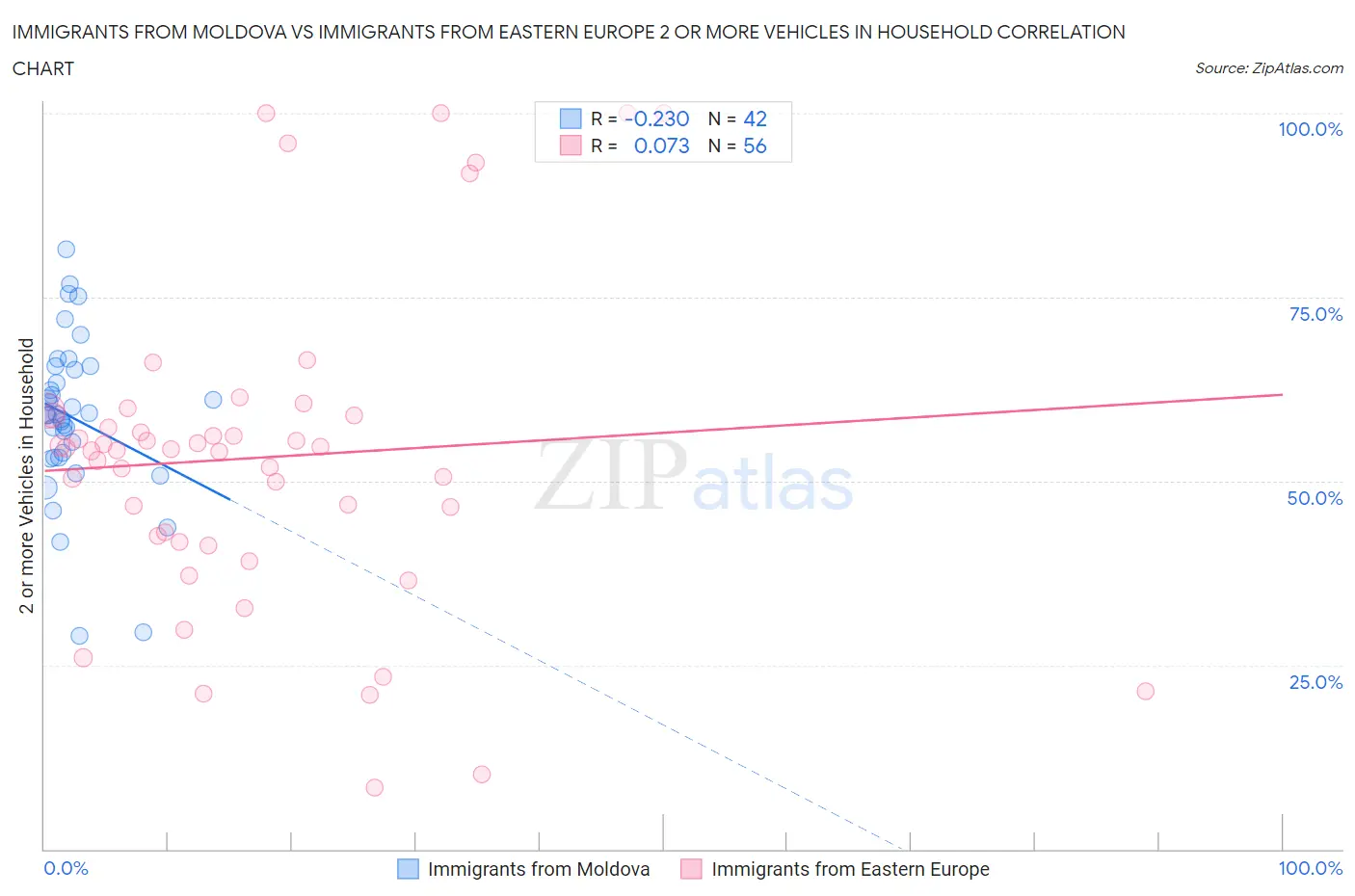 Immigrants from Moldova vs Immigrants from Eastern Europe 2 or more Vehicles in Household