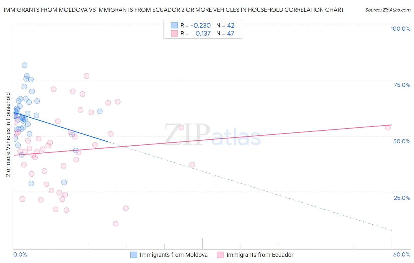 Immigrants from Moldova vs Immigrants from Ecuador 2 or more Vehicles in Household