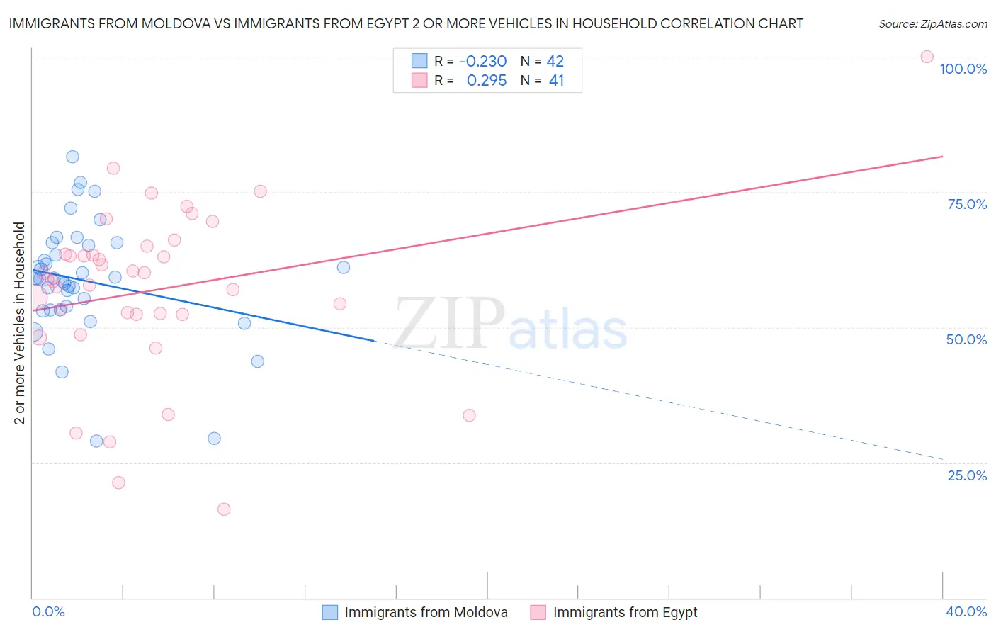 Immigrants from Moldova vs Immigrants from Egypt 2 or more Vehicles in Household