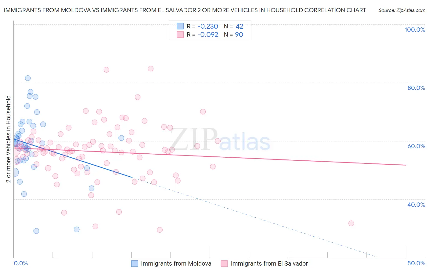 Immigrants from Moldova vs Immigrants from El Salvador 2 or more Vehicles in Household