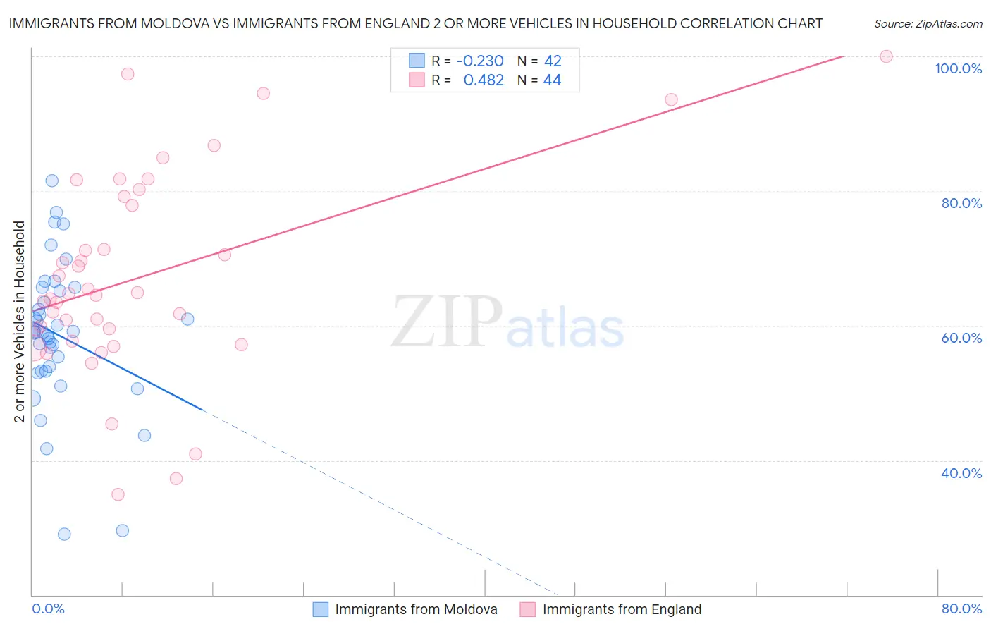 Immigrants from Moldova vs Immigrants from England 2 or more Vehicles in Household