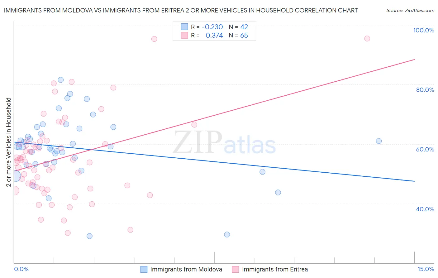 Immigrants from Moldova vs Immigrants from Eritrea 2 or more Vehicles in Household