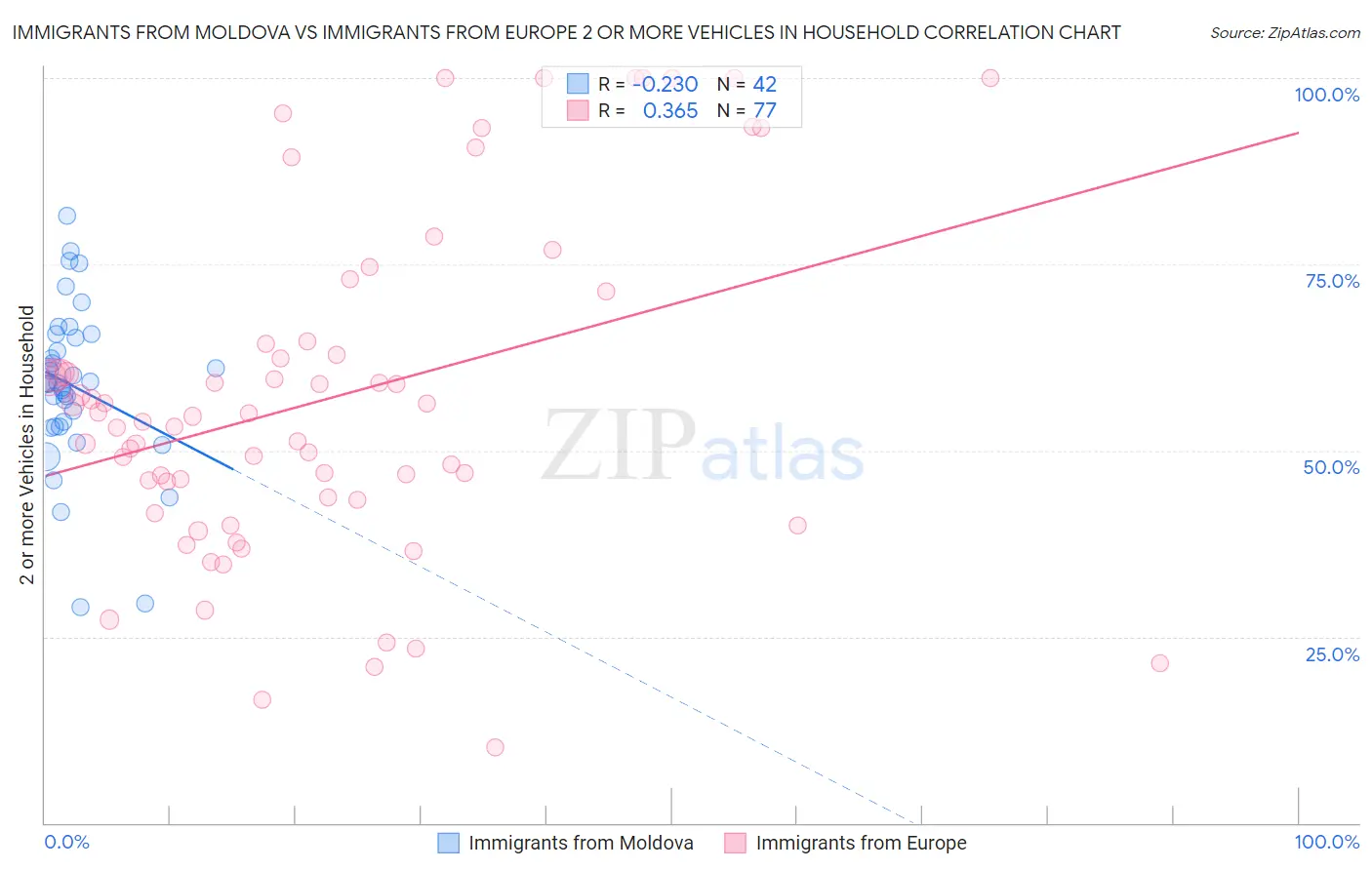 Immigrants from Moldova vs Immigrants from Europe 2 or more Vehicles in Household