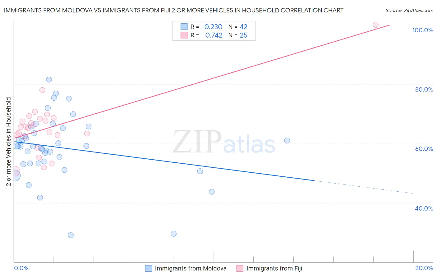 Immigrants from Moldova vs Immigrants from Fiji 2 or more Vehicles in Household