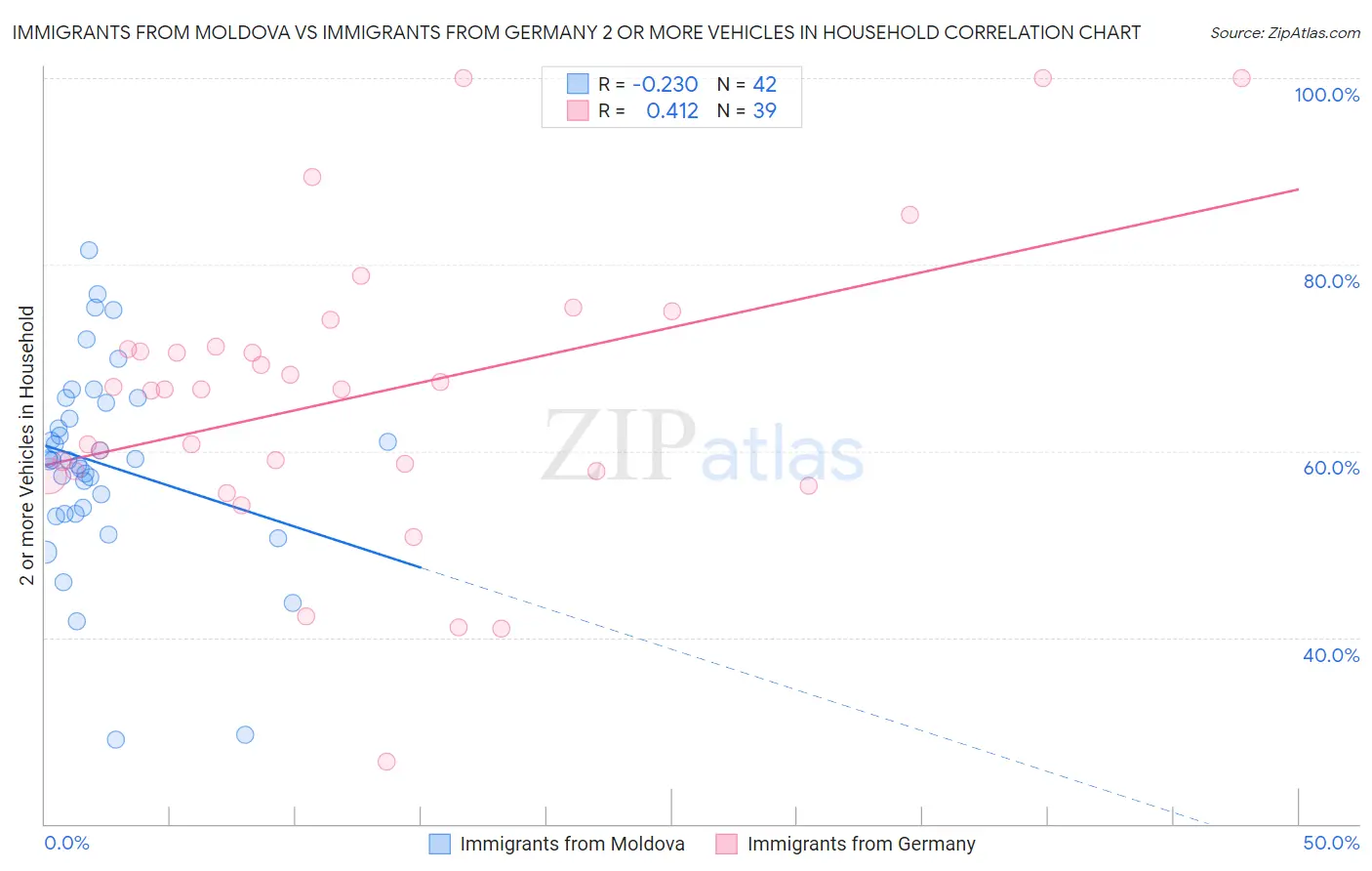 Immigrants from Moldova vs Immigrants from Germany 2 or more Vehicles in Household