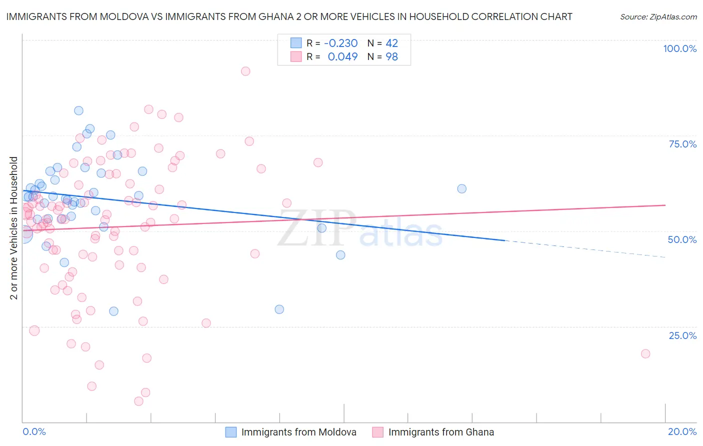 Immigrants from Moldova vs Immigrants from Ghana 2 or more Vehicles in Household