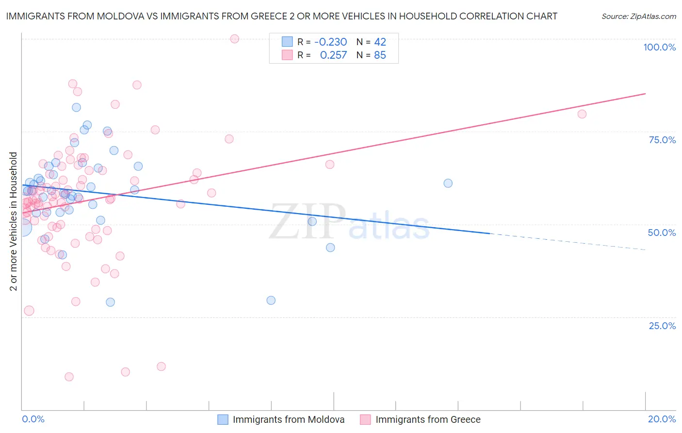 Immigrants from Moldova vs Immigrants from Greece 2 or more Vehicles in Household