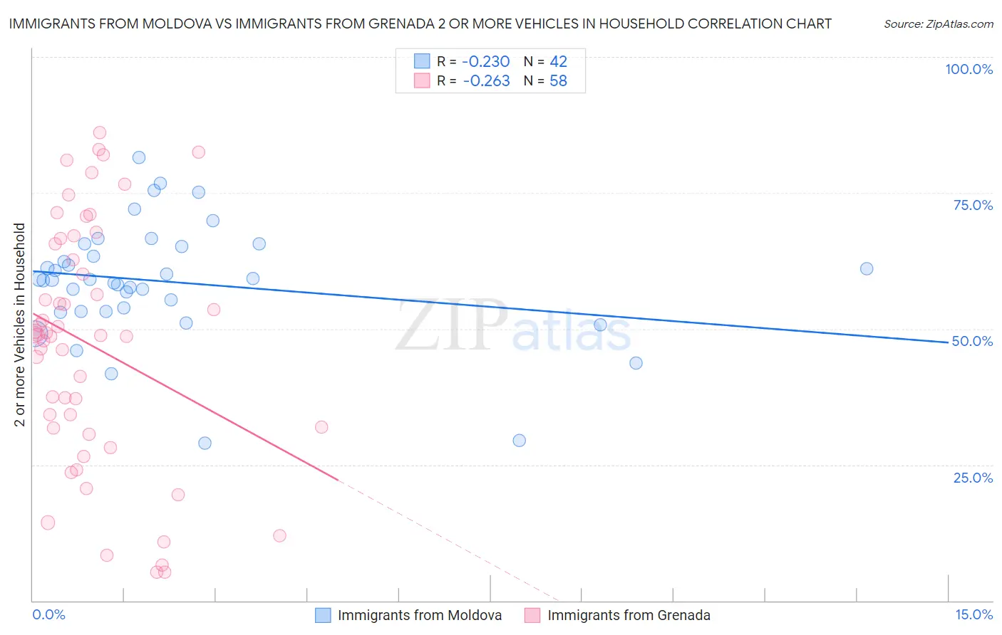 Immigrants from Moldova vs Immigrants from Grenada 2 or more Vehicles in Household