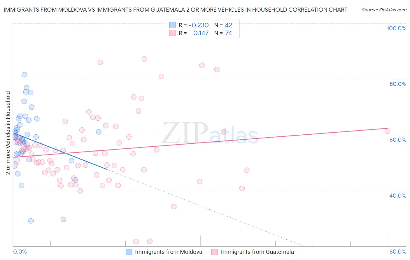 Immigrants from Moldova vs Immigrants from Guatemala 2 or more Vehicles in Household