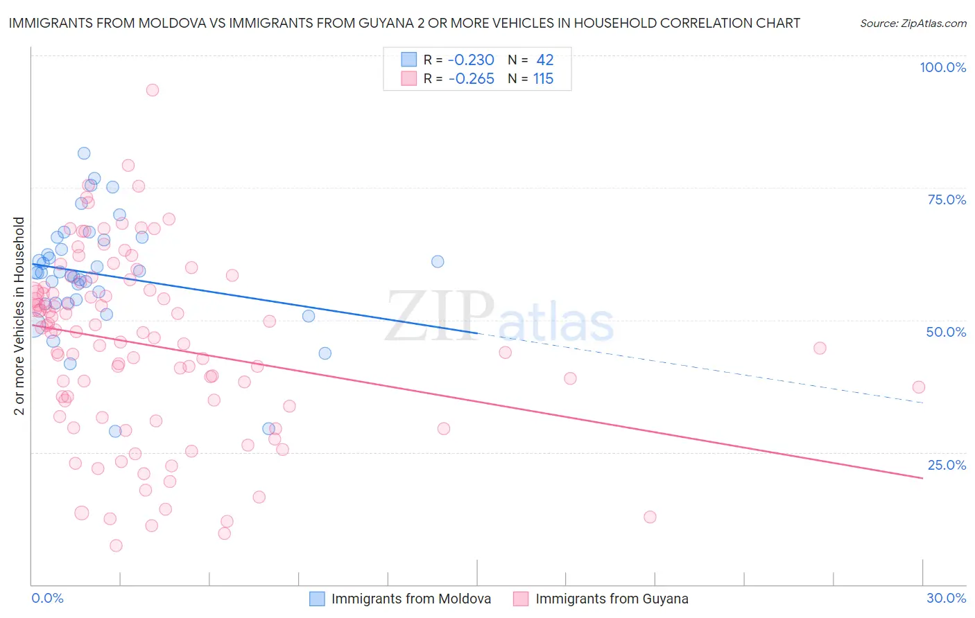 Immigrants from Moldova vs Immigrants from Guyana 2 or more Vehicles in Household