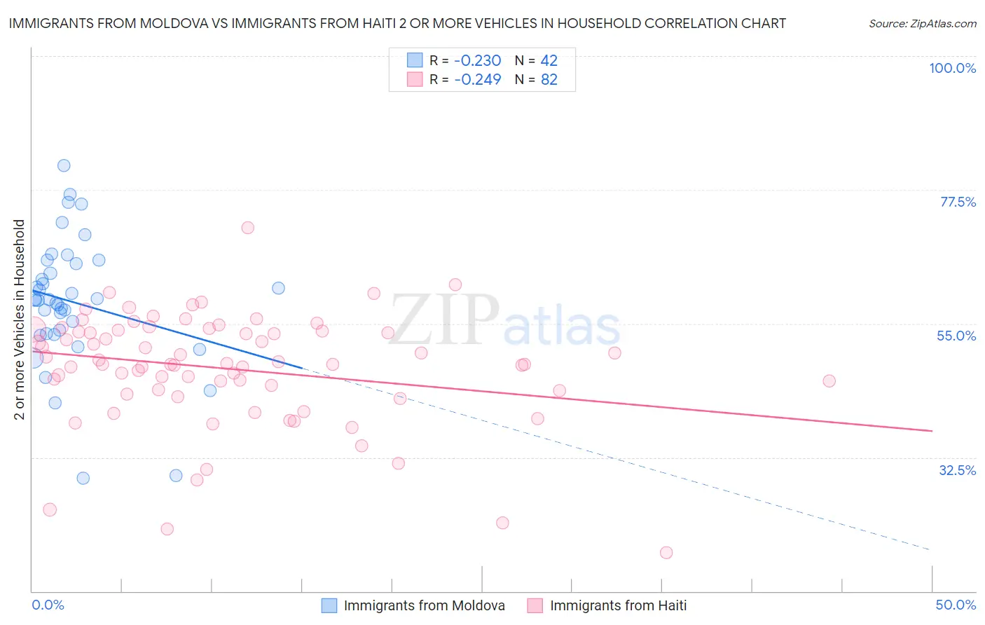 Immigrants from Moldova vs Immigrants from Haiti 2 or more Vehicles in Household