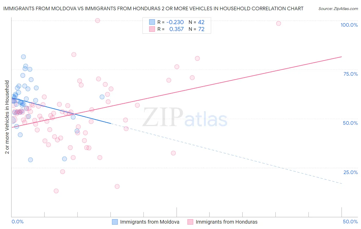 Immigrants from Moldova vs Immigrants from Honduras 2 or more Vehicles in Household