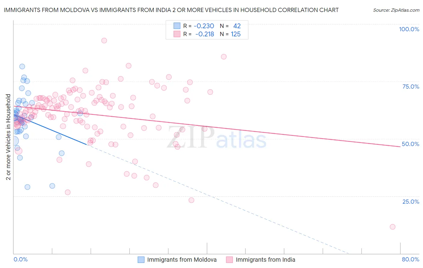 Immigrants from Moldova vs Immigrants from India 2 or more Vehicles in Household