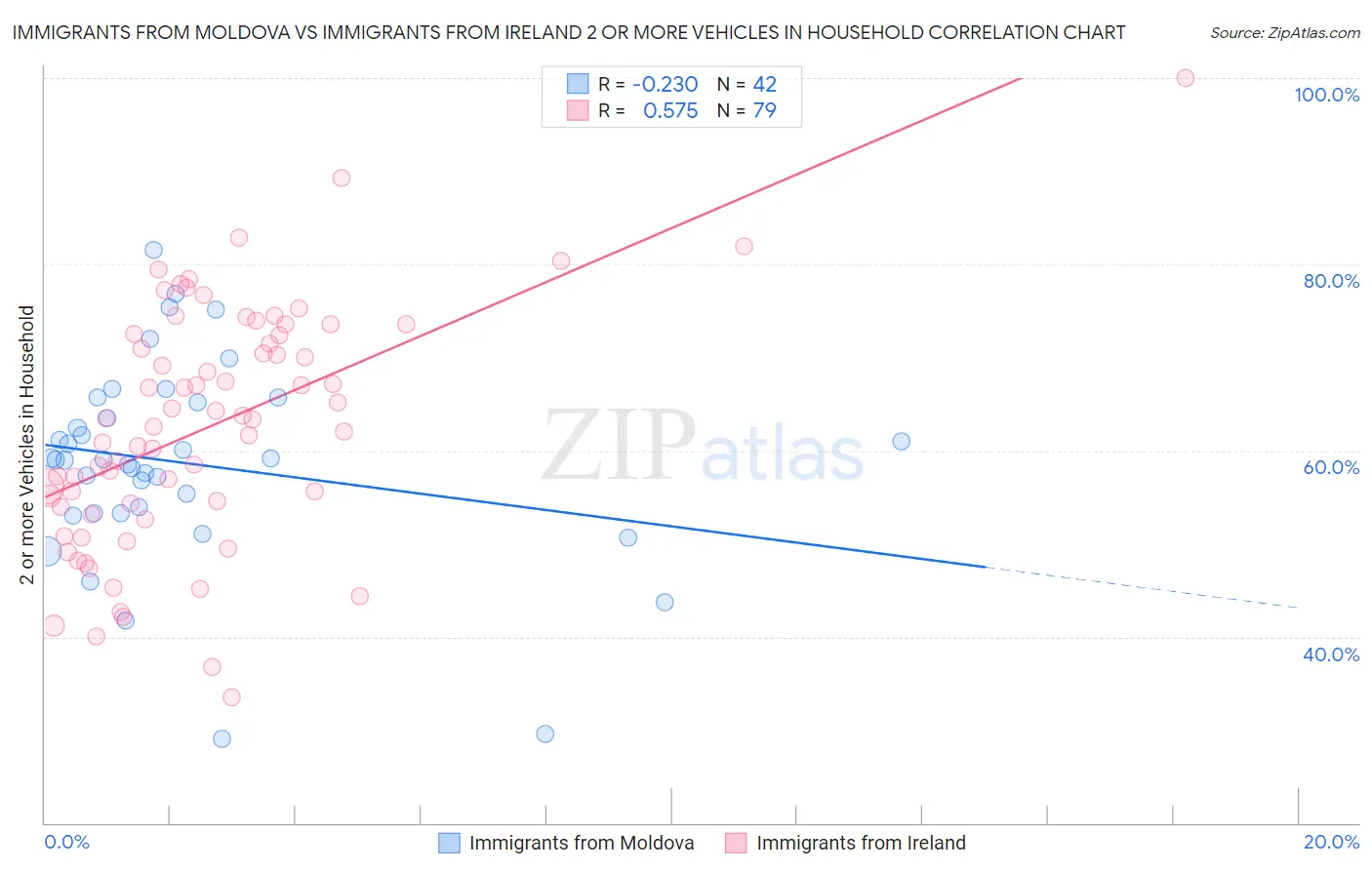 Immigrants from Moldova vs Immigrants from Ireland 2 or more Vehicles in Household