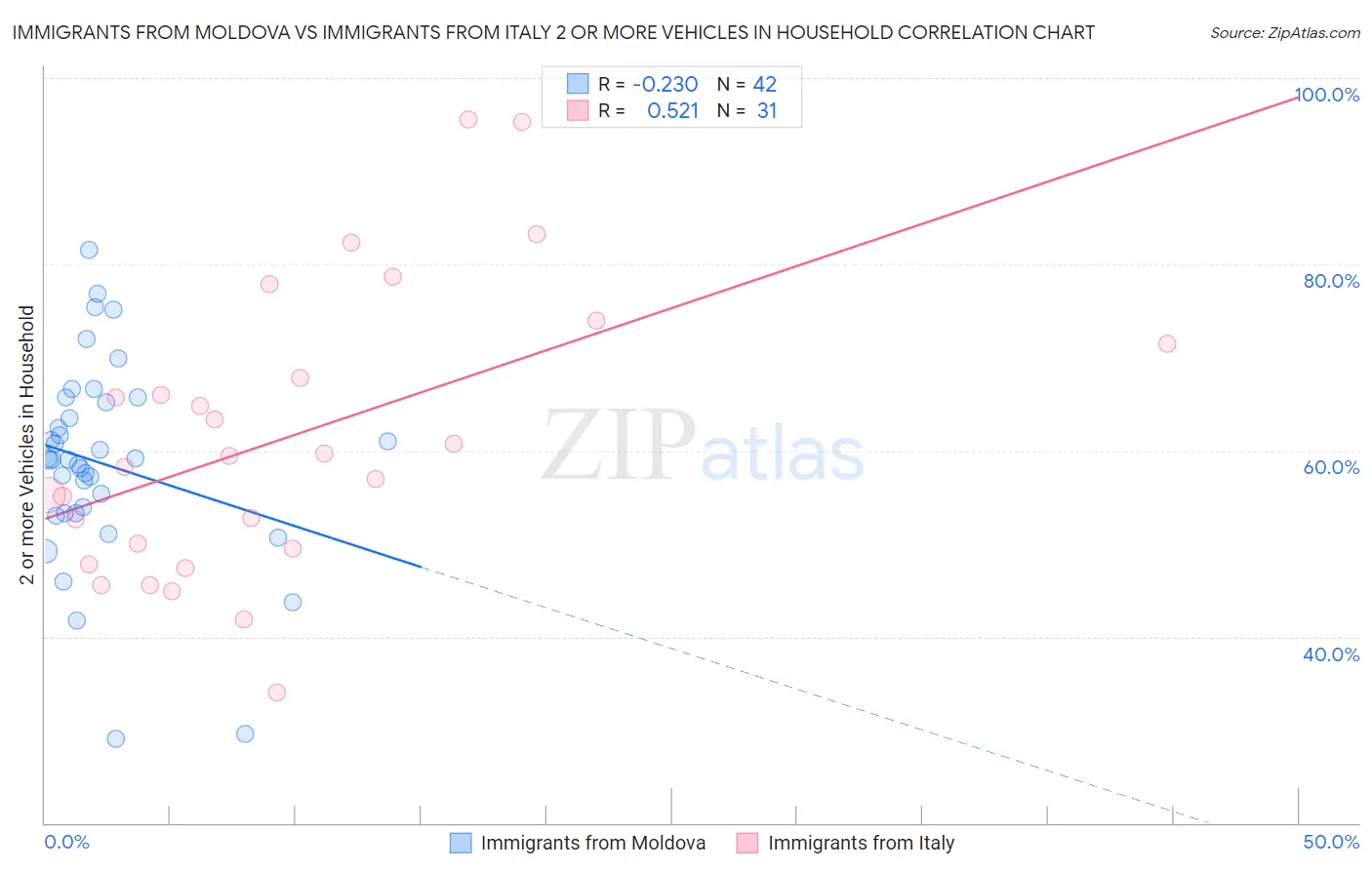 Immigrants from Moldova vs Immigrants from Italy 2 or more Vehicles in Household