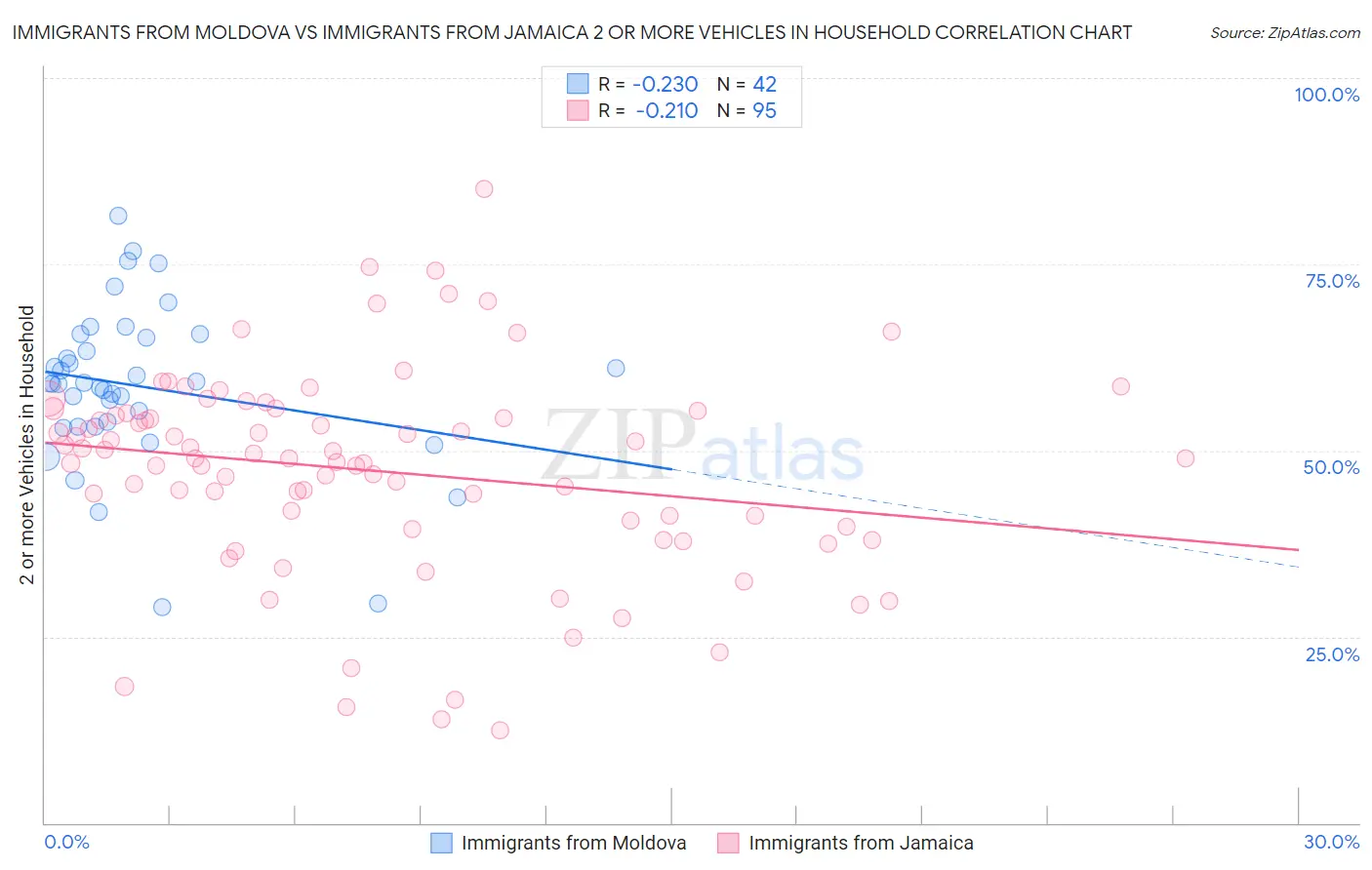 Immigrants from Moldova vs Immigrants from Jamaica 2 or more Vehicles in Household