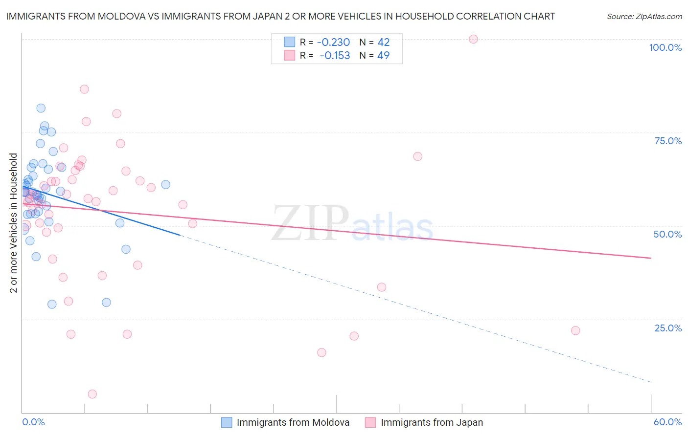 Immigrants from Moldova vs Immigrants from Japan 2 or more Vehicles in Household