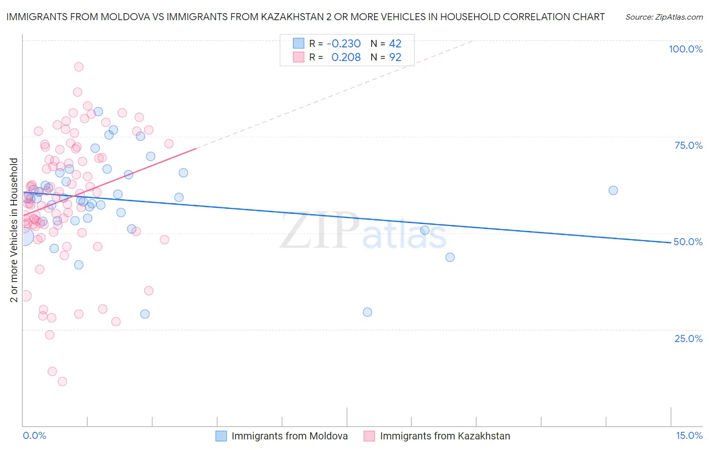 Immigrants from Moldova vs Immigrants from Kazakhstan 2 or more Vehicles in Household