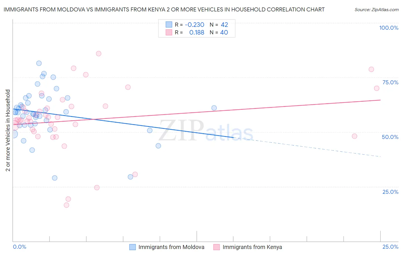 Immigrants from Moldova vs Immigrants from Kenya 2 or more Vehicles in Household