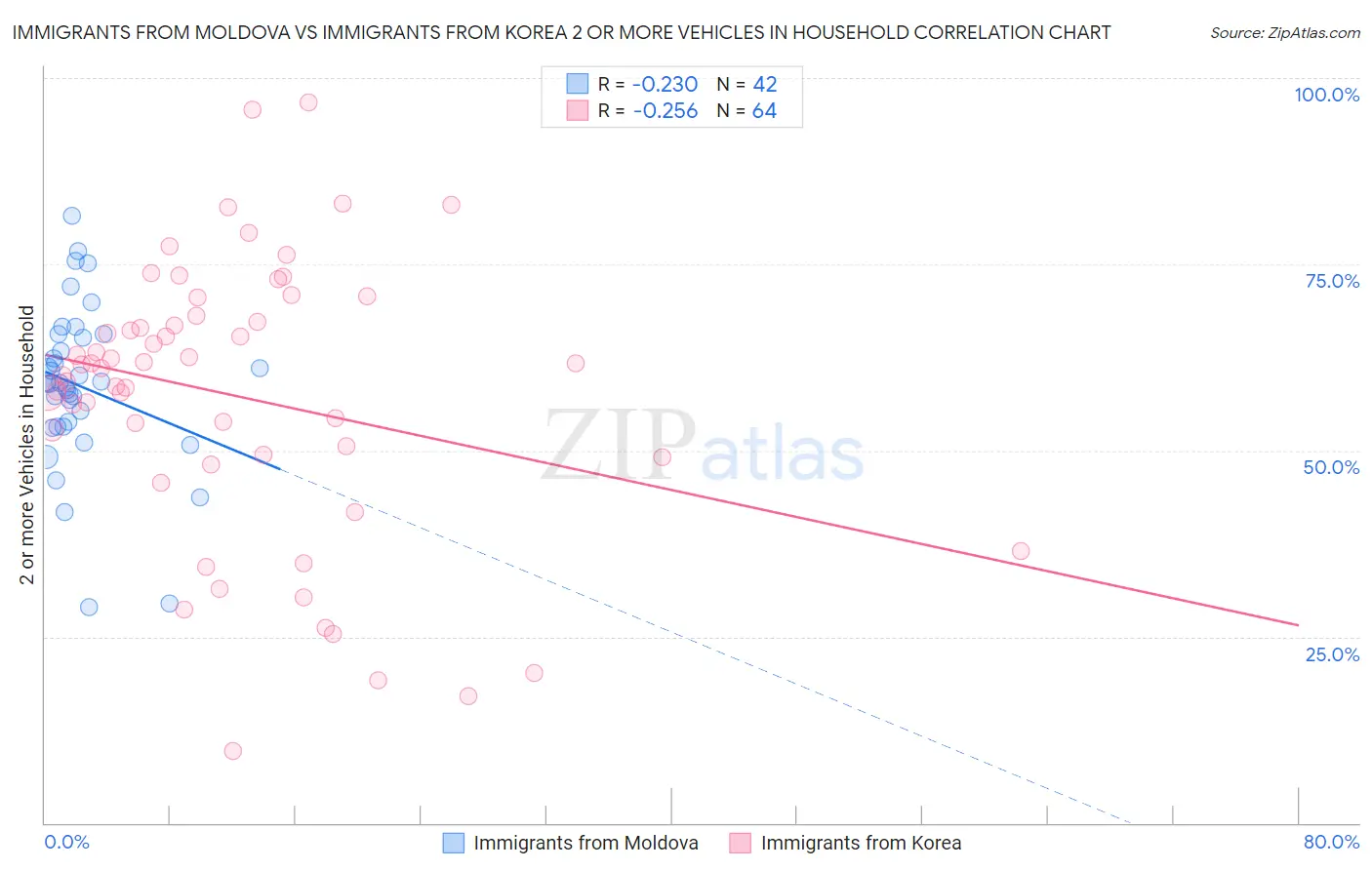 Immigrants from Moldova vs Immigrants from Korea 2 or more Vehicles in Household