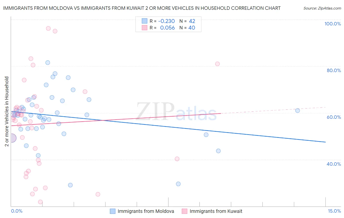 Immigrants from Moldova vs Immigrants from Kuwait 2 or more Vehicles in Household