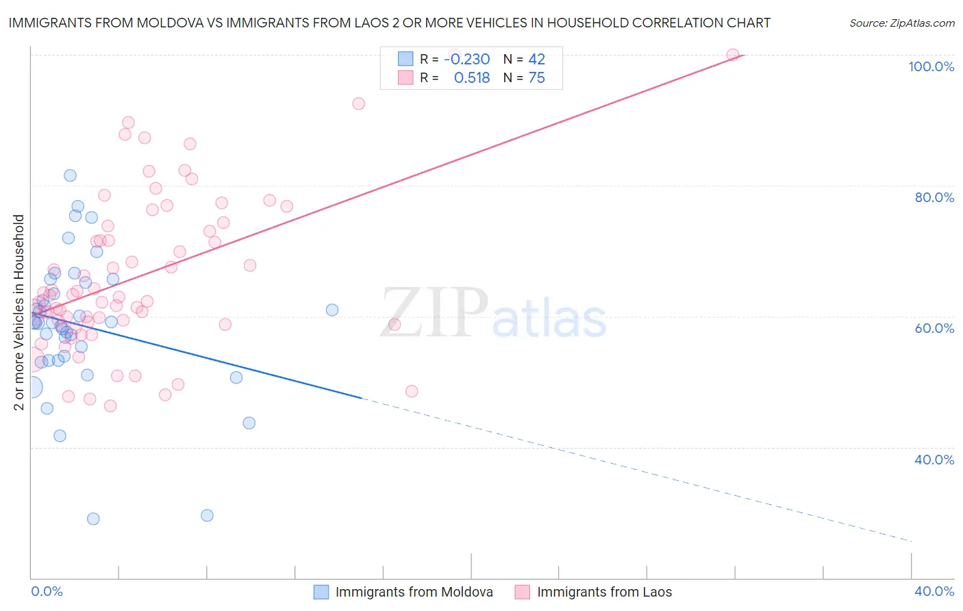 Immigrants from Moldova vs Immigrants from Laos 2 or more Vehicles in Household