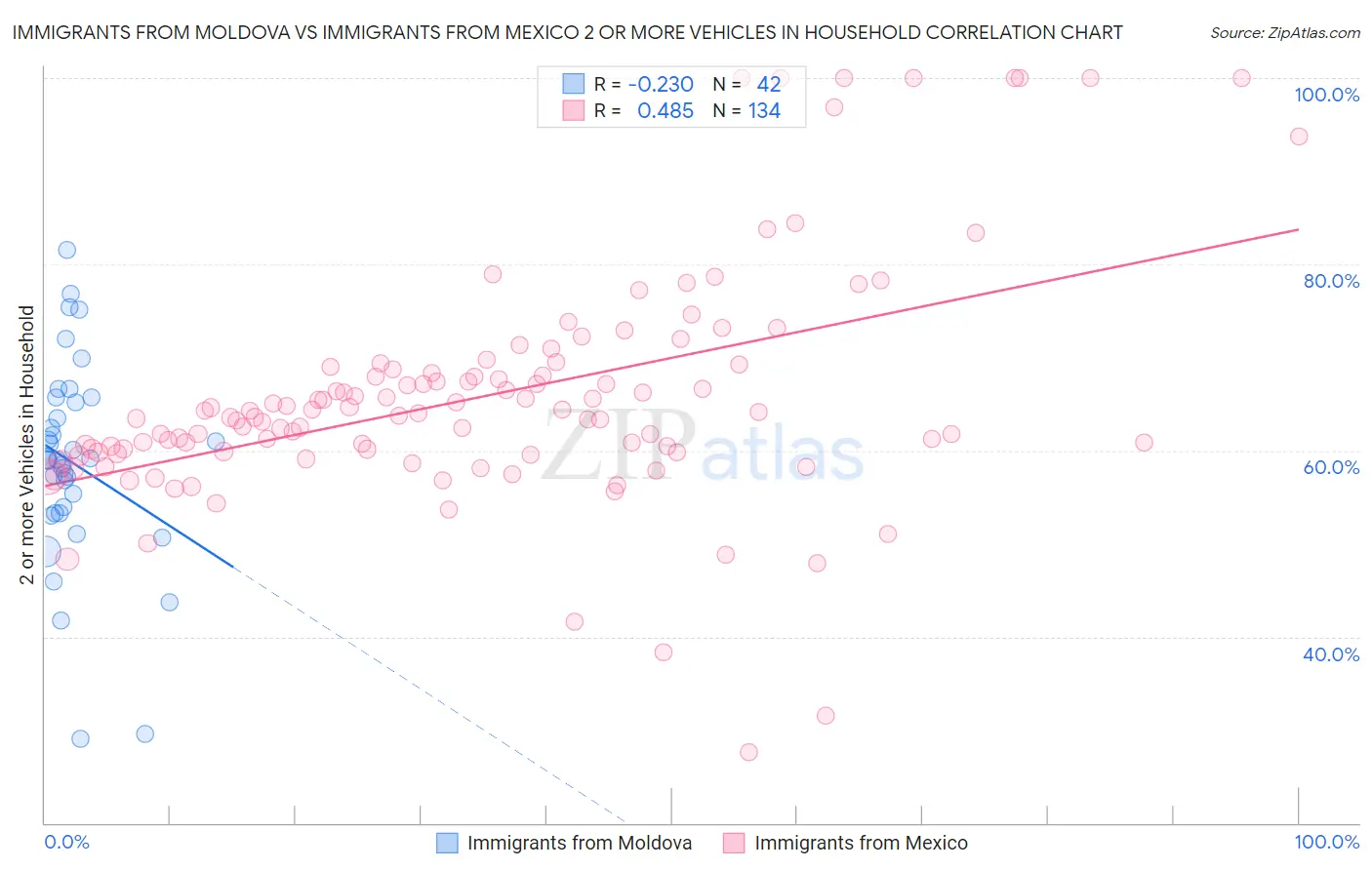 Immigrants from Moldova vs Immigrants from Mexico 2 or more Vehicles in Household