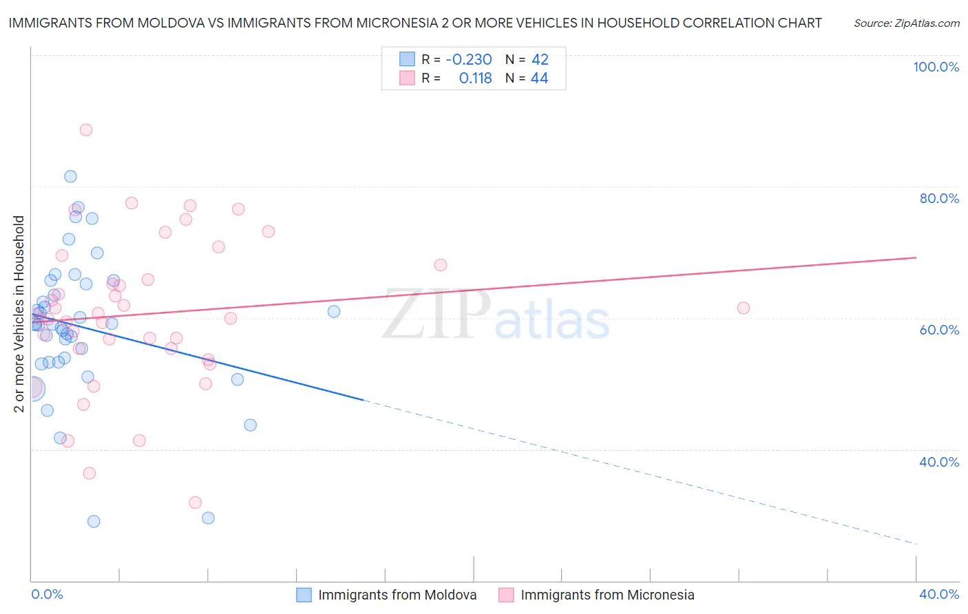 Immigrants from Moldova vs Immigrants from Micronesia 2 or more Vehicles in Household